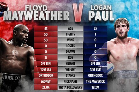 floyd mayweather fighting weight|Floyd Mayweather vs. Logan Paul: Fight record, net worth, age, .